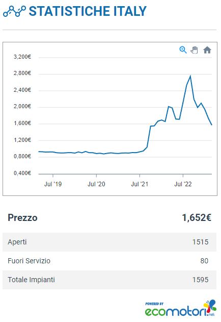 I servizi finanziari di AMICAR/Graifco andamento metano jun 2019 italia